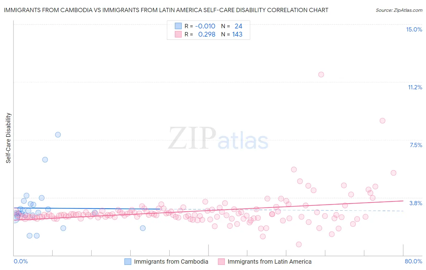 Immigrants from Cambodia vs Immigrants from Latin America Self-Care Disability