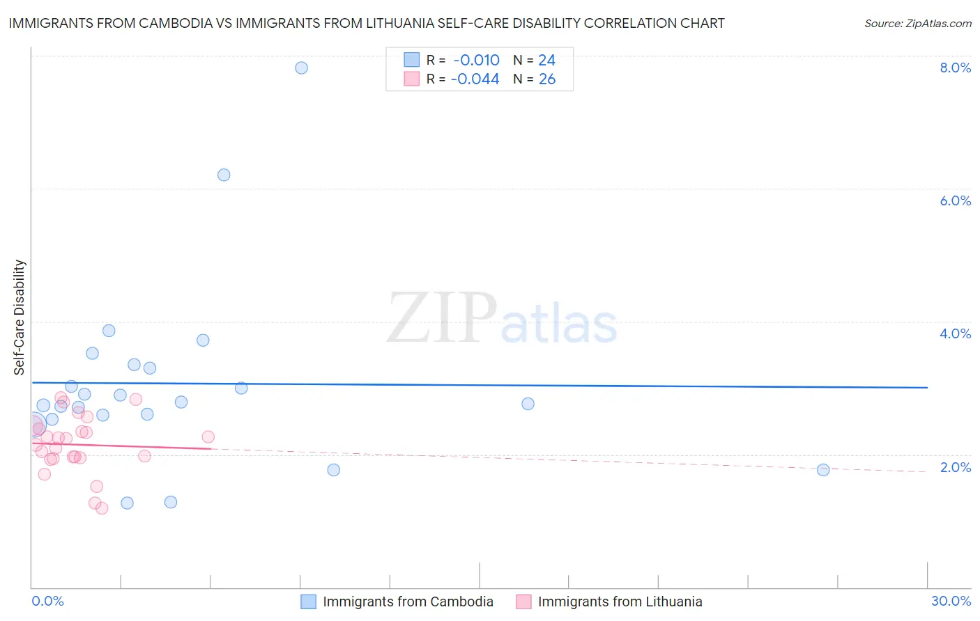 Immigrants from Cambodia vs Immigrants from Lithuania Self-Care Disability