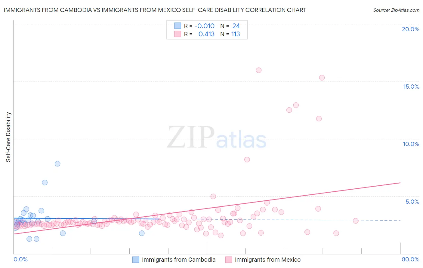 Immigrants from Cambodia vs Immigrants from Mexico Self-Care Disability
