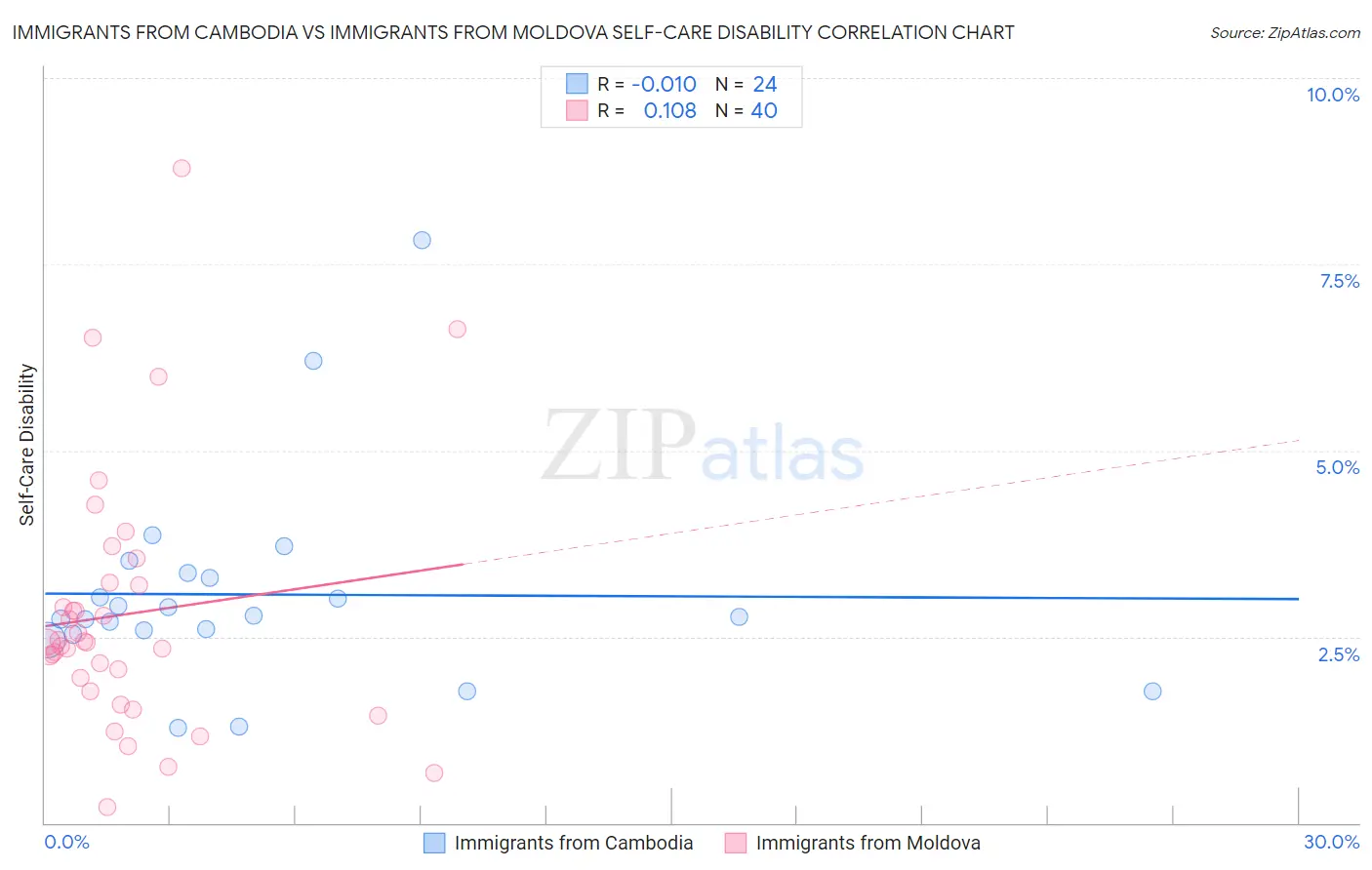 Immigrants from Cambodia vs Immigrants from Moldova Self-Care Disability