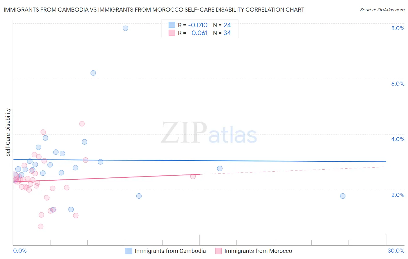 Immigrants from Cambodia vs Immigrants from Morocco Self-Care Disability