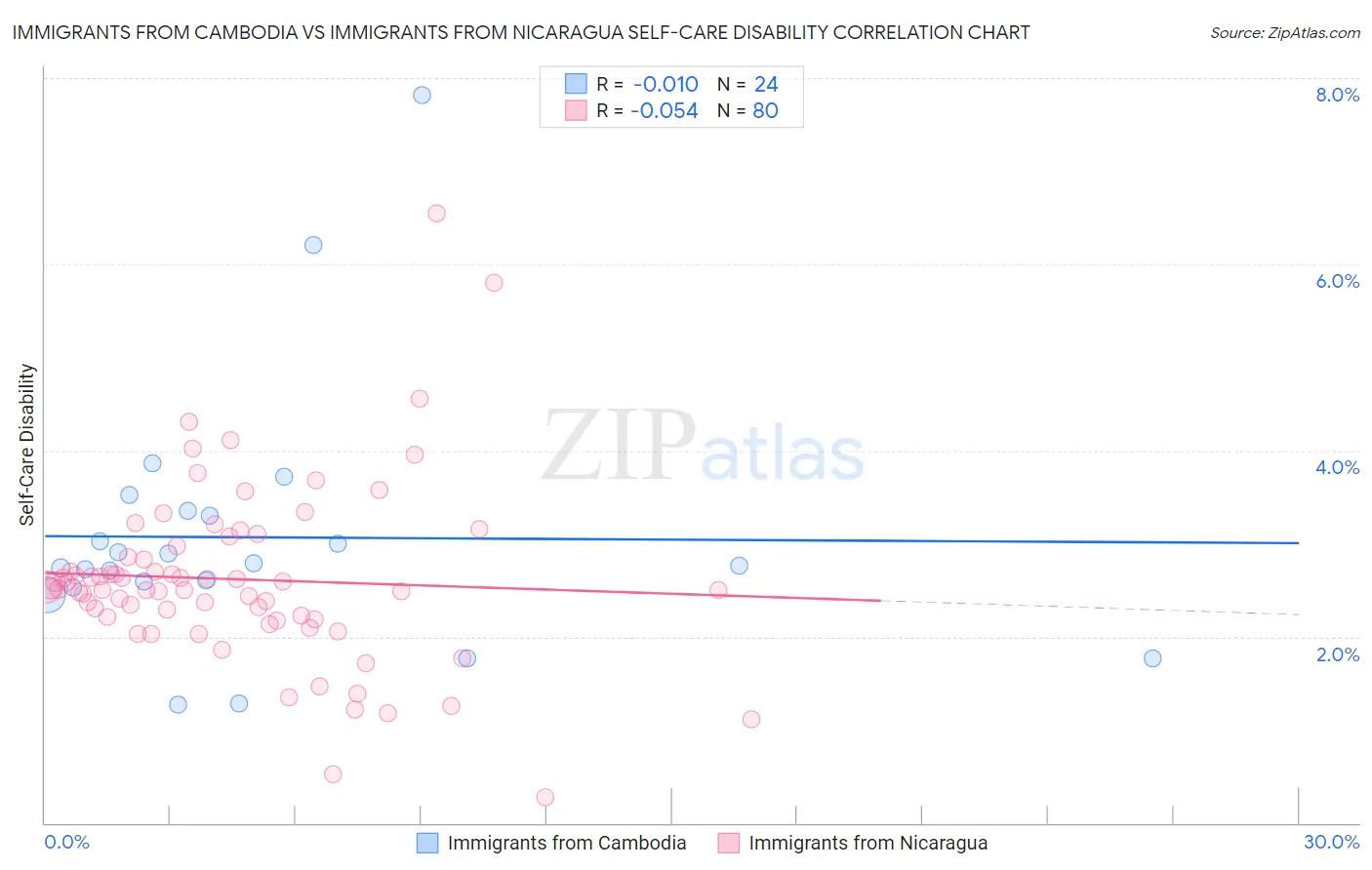 Immigrants from Cambodia vs Immigrants from Nicaragua Self-Care Disability