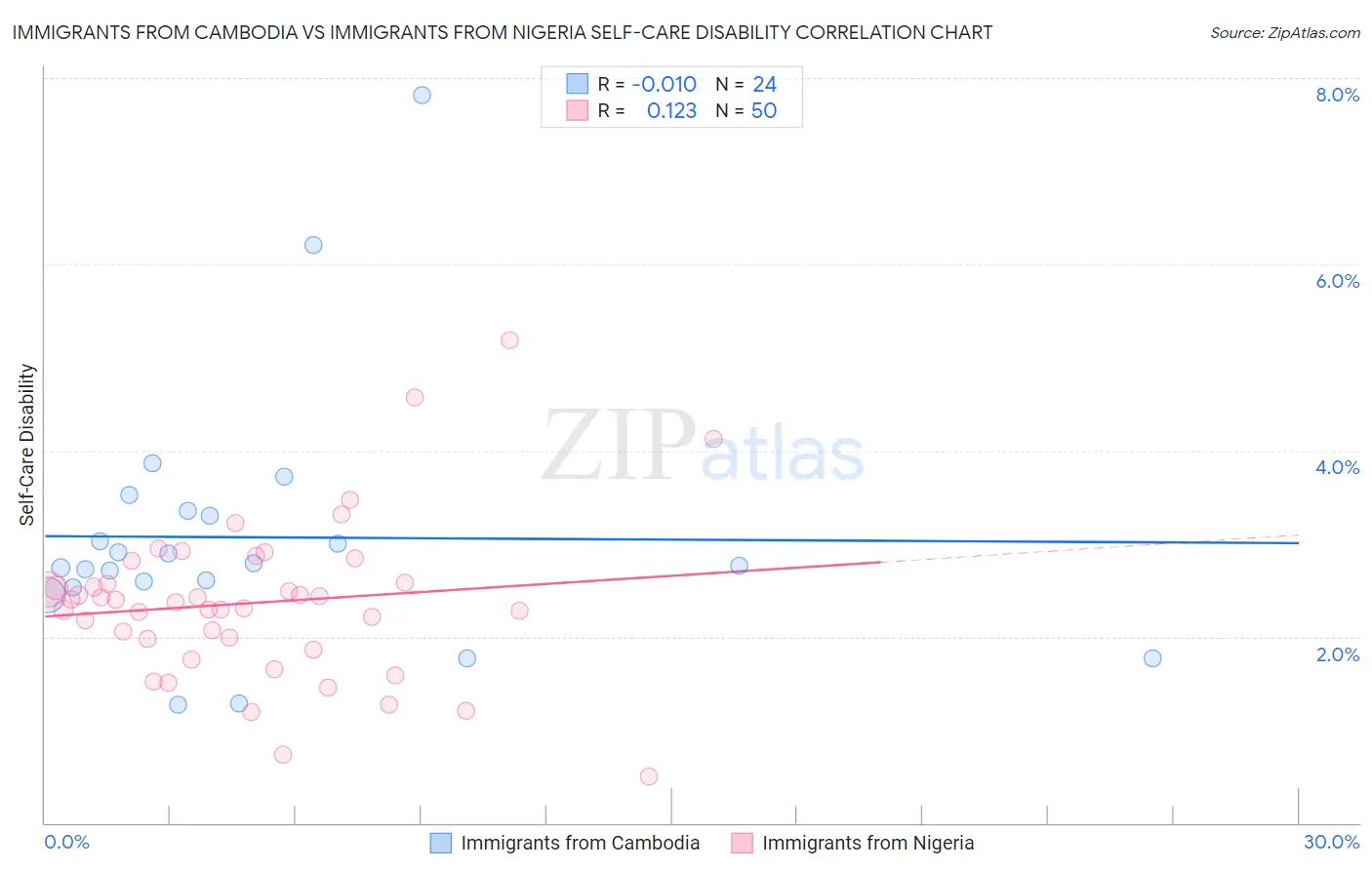 Immigrants from Cambodia vs Immigrants from Nigeria Self-Care Disability