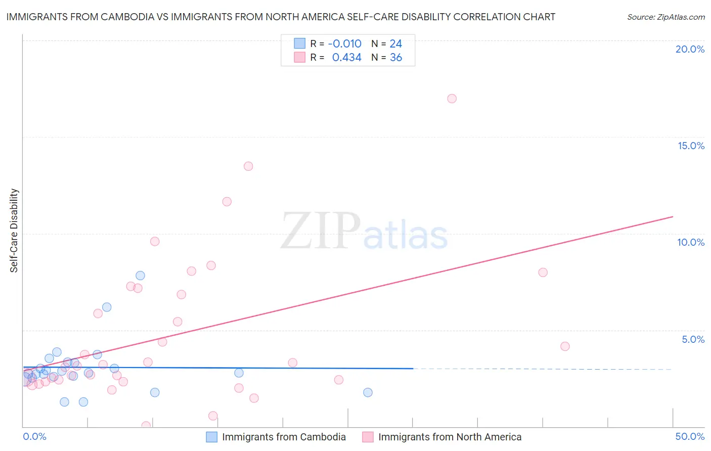 Immigrants from Cambodia vs Immigrants from North America Self-Care Disability