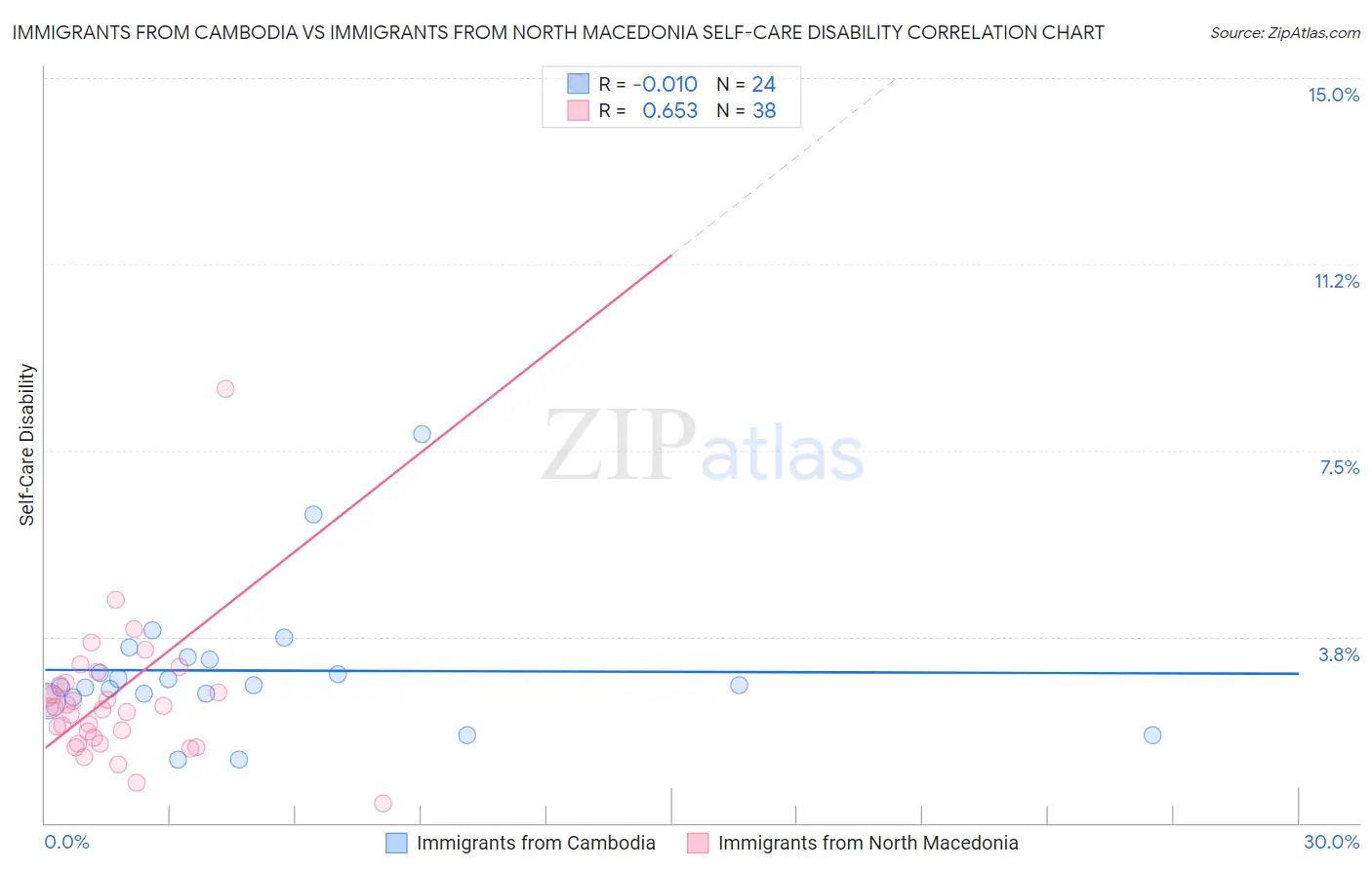 Immigrants from Cambodia vs Immigrants from North Macedonia Self-Care Disability