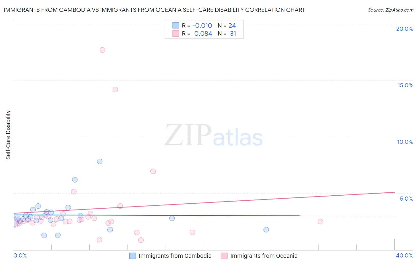 Immigrants from Cambodia vs Immigrants from Oceania Self-Care Disability