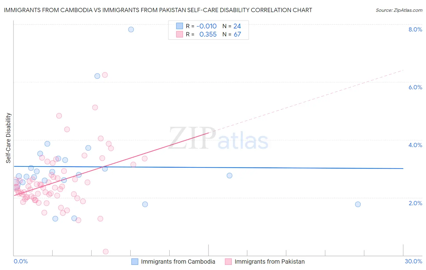 Immigrants from Cambodia vs Immigrants from Pakistan Self-Care Disability