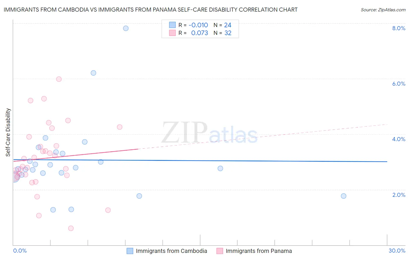 Immigrants from Cambodia vs Immigrants from Panama Self-Care Disability