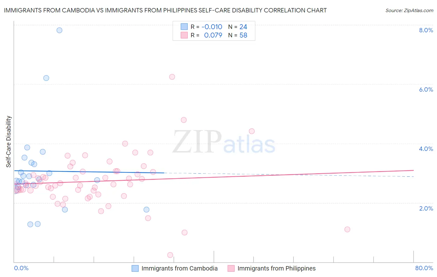 Immigrants from Cambodia vs Immigrants from Philippines Self-Care Disability