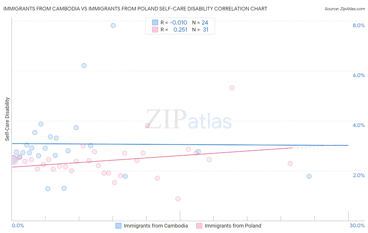 Immigrants from Cambodia vs Immigrants from Poland Self-Care Disability