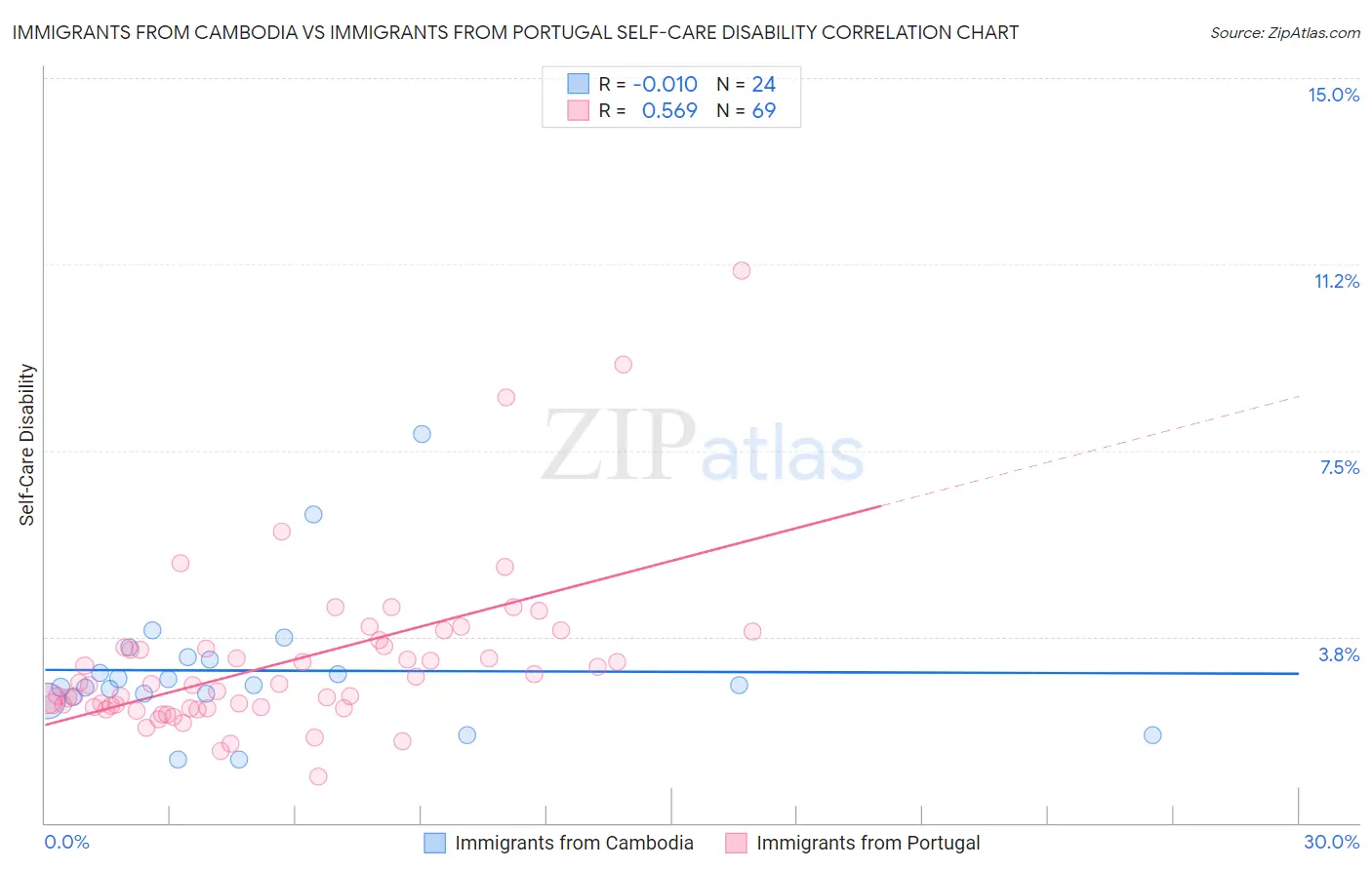 Immigrants from Cambodia vs Immigrants from Portugal Self-Care Disability