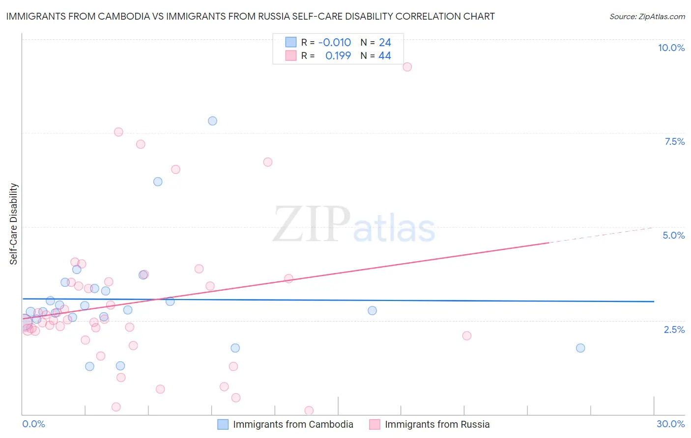 Immigrants from Cambodia vs Immigrants from Russia Self-Care Disability