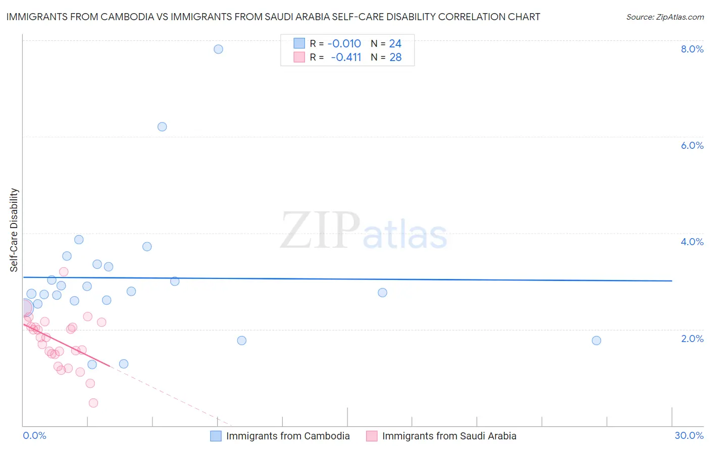 Immigrants from Cambodia vs Immigrants from Saudi Arabia Self-Care Disability
