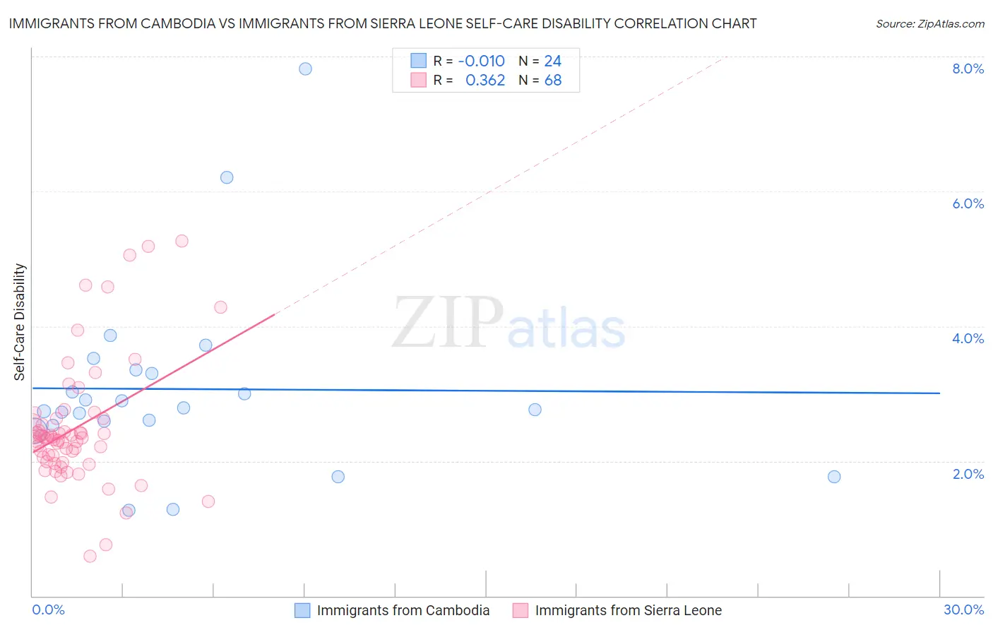 Immigrants from Cambodia vs Immigrants from Sierra Leone Self-Care Disability