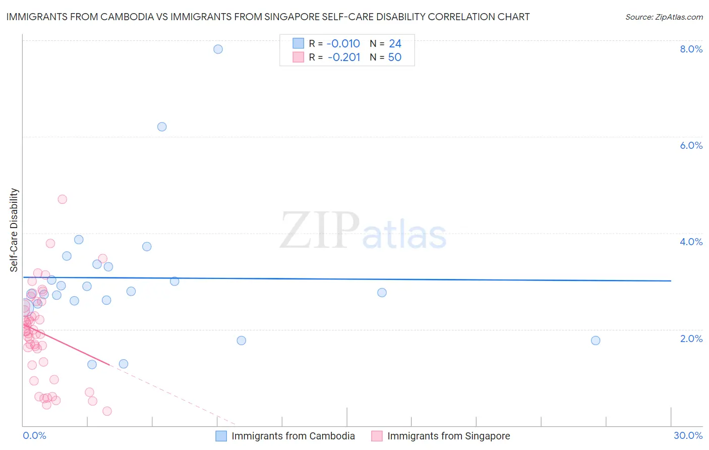 Immigrants from Cambodia vs Immigrants from Singapore Self-Care Disability