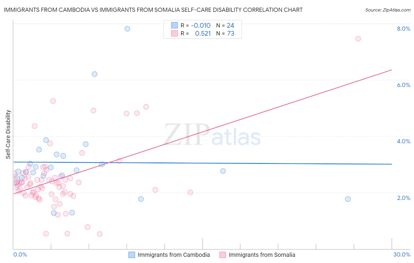 Immigrants from Cambodia vs Immigrants from Somalia Self-Care Disability