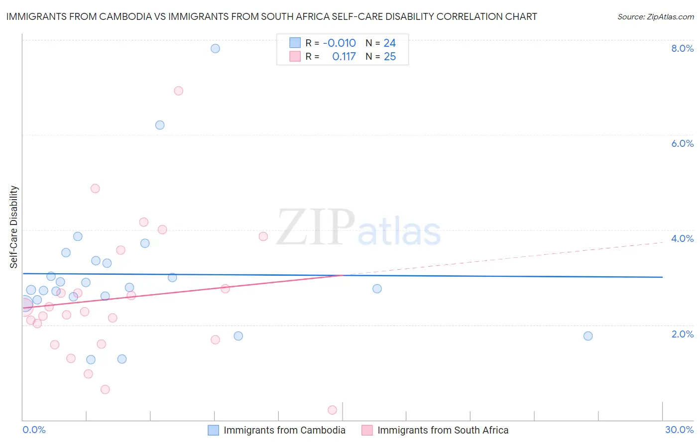 Immigrants from Cambodia vs Immigrants from South Africa Self-Care Disability