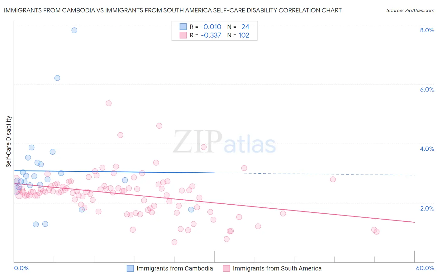 Immigrants from Cambodia vs Immigrants from South America Self-Care Disability