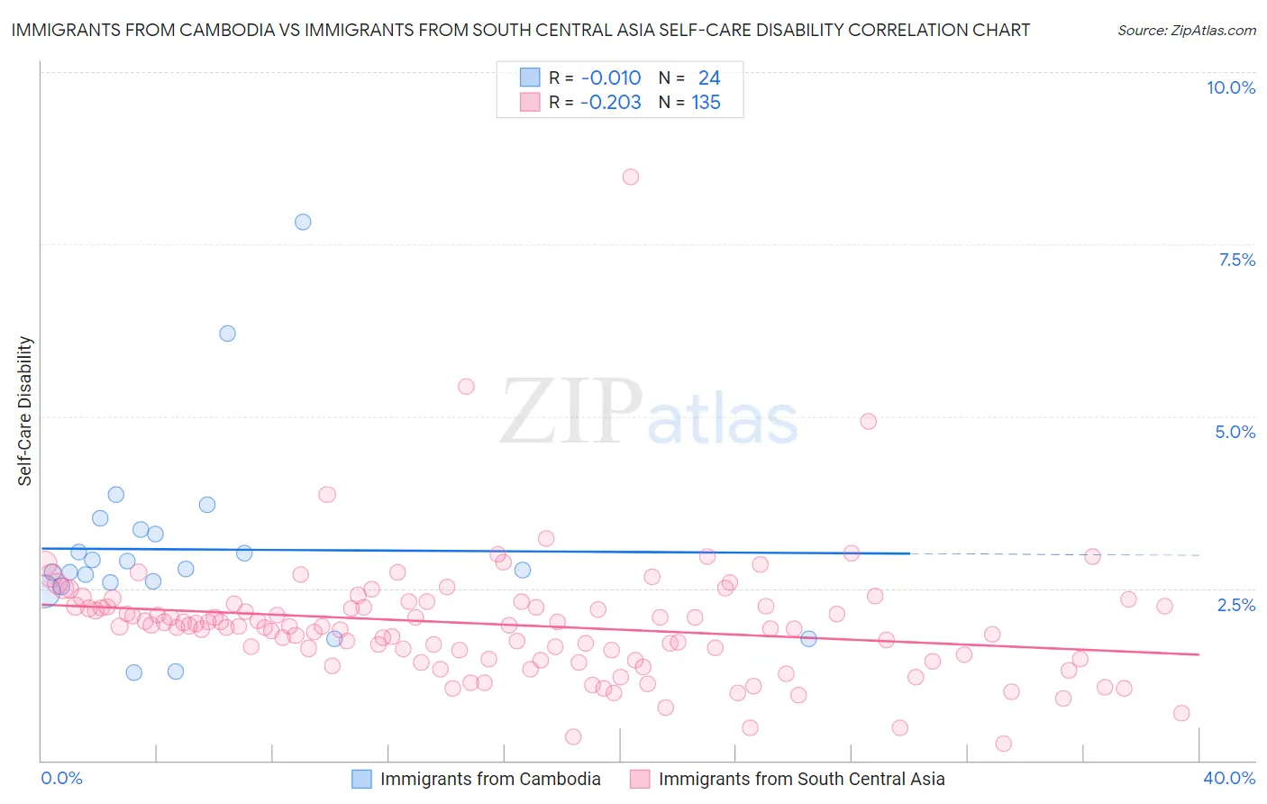 Immigrants from Cambodia vs Immigrants from South Central Asia Self-Care Disability