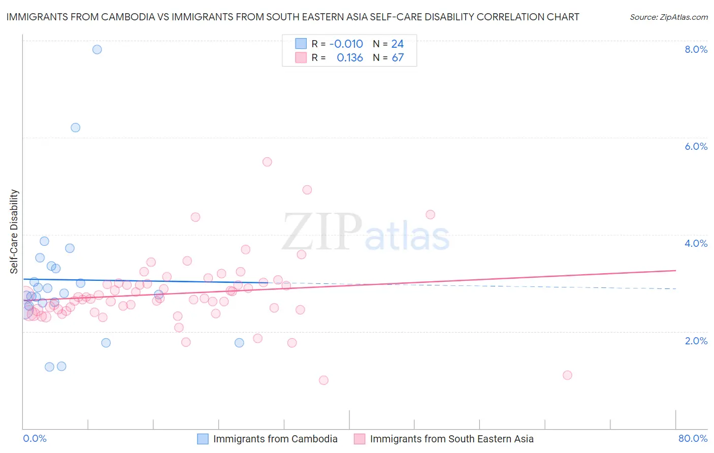 Immigrants from Cambodia vs Immigrants from South Eastern Asia Self-Care Disability