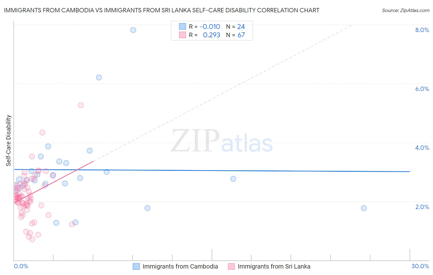 Immigrants from Cambodia vs Immigrants from Sri Lanka Self-Care Disability