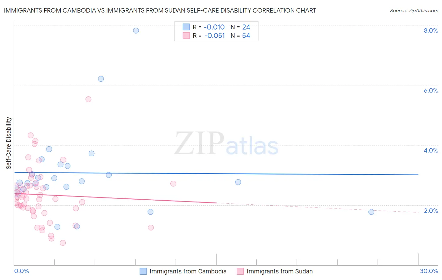 Immigrants from Cambodia vs Immigrants from Sudan Self-Care Disability