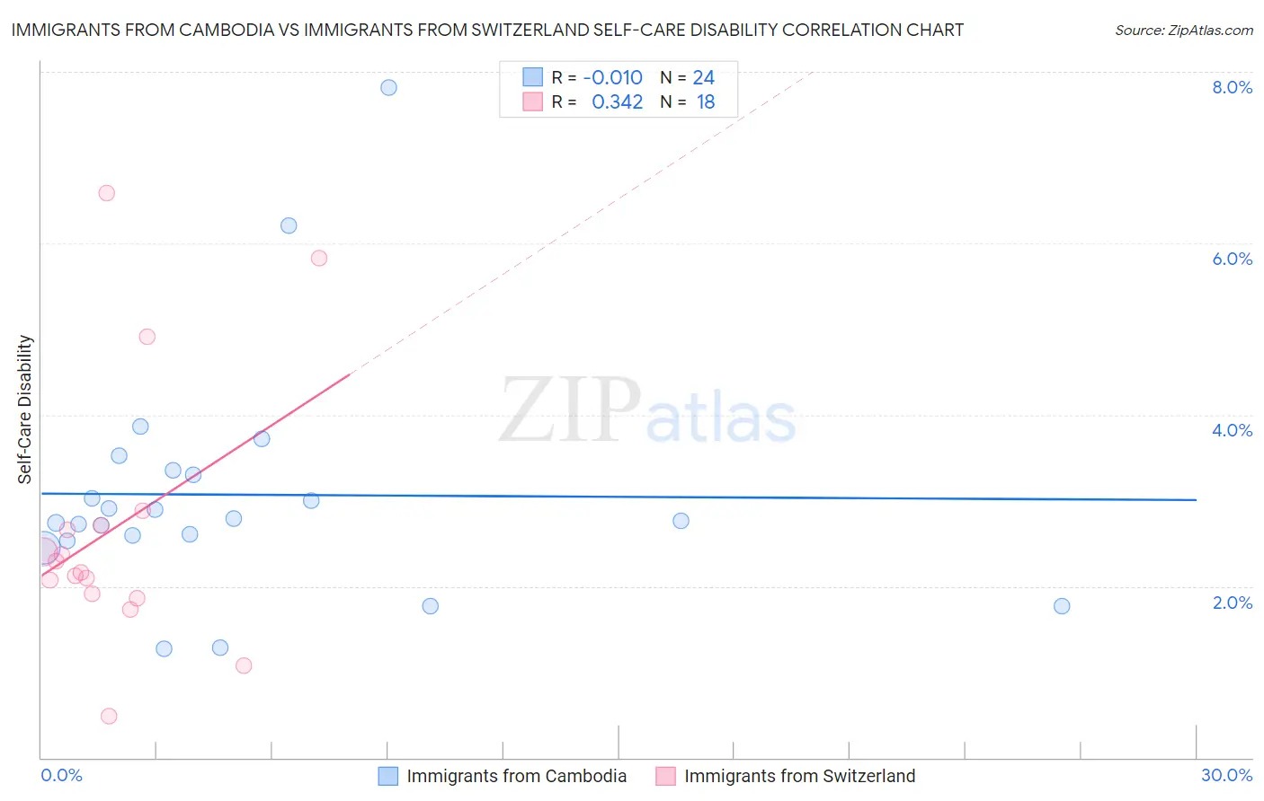 Immigrants from Cambodia vs Immigrants from Switzerland Self-Care Disability