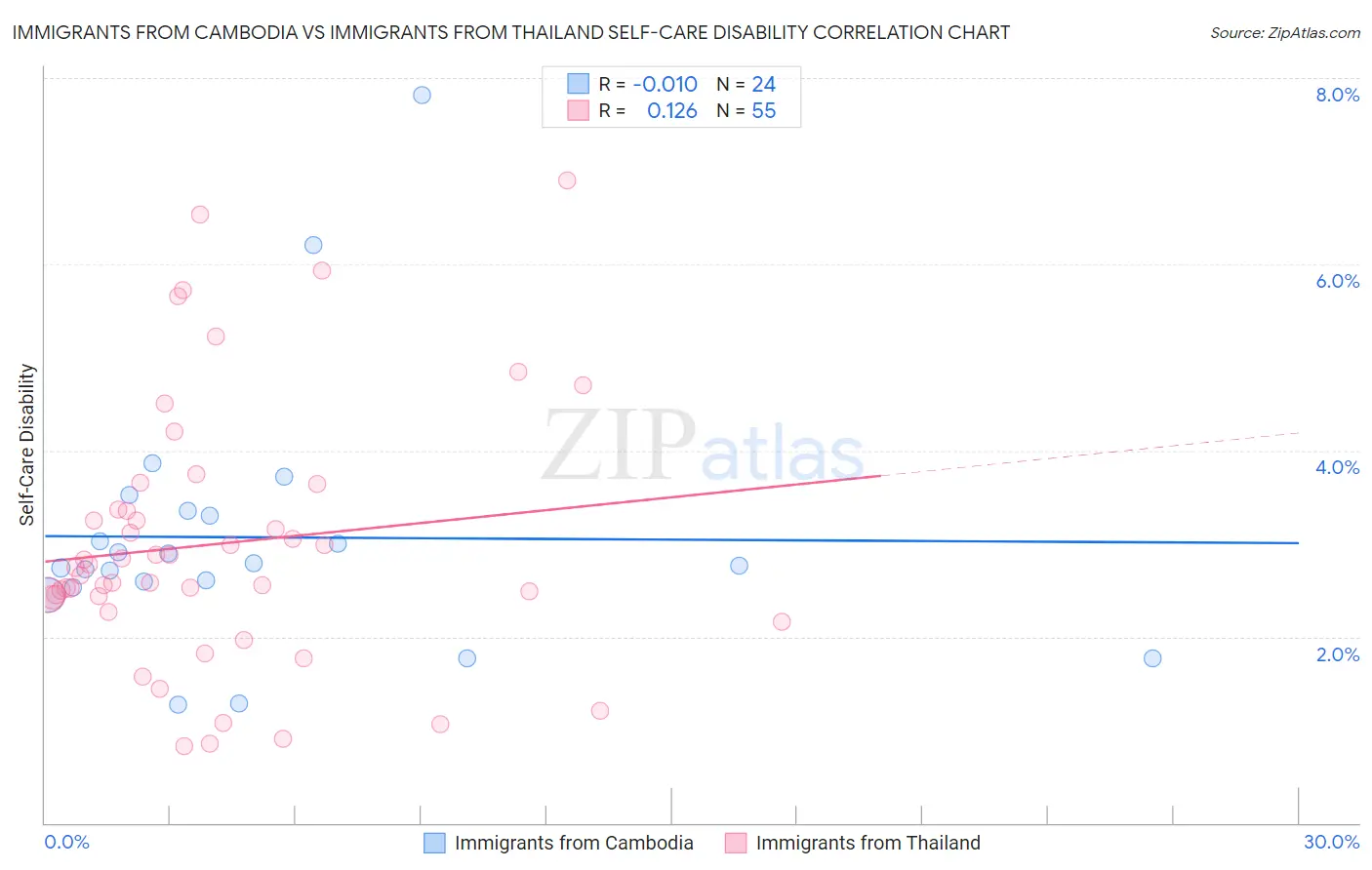 Immigrants from Cambodia vs Immigrants from Thailand Self-Care Disability