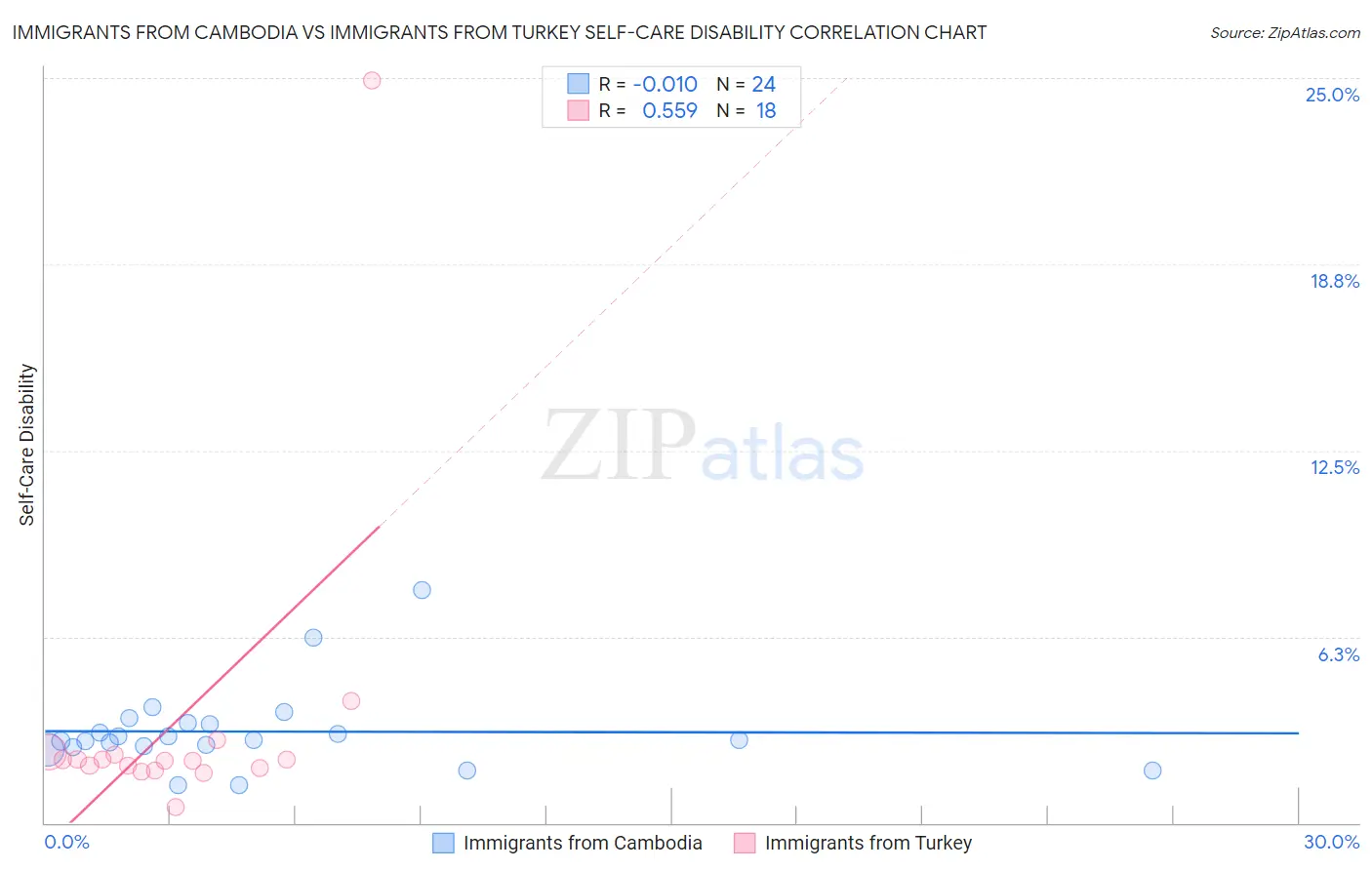 Immigrants from Cambodia vs Immigrants from Turkey Self-Care Disability