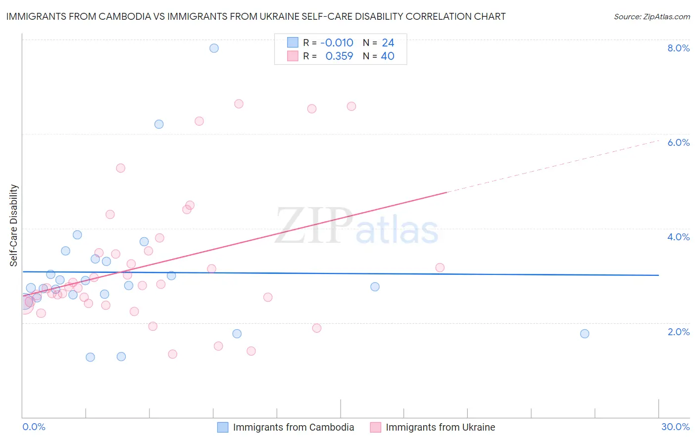Immigrants from Cambodia vs Immigrants from Ukraine Self-Care Disability