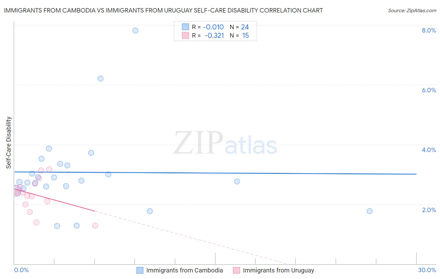 Immigrants from Cambodia vs Immigrants from Uruguay Self-Care Disability