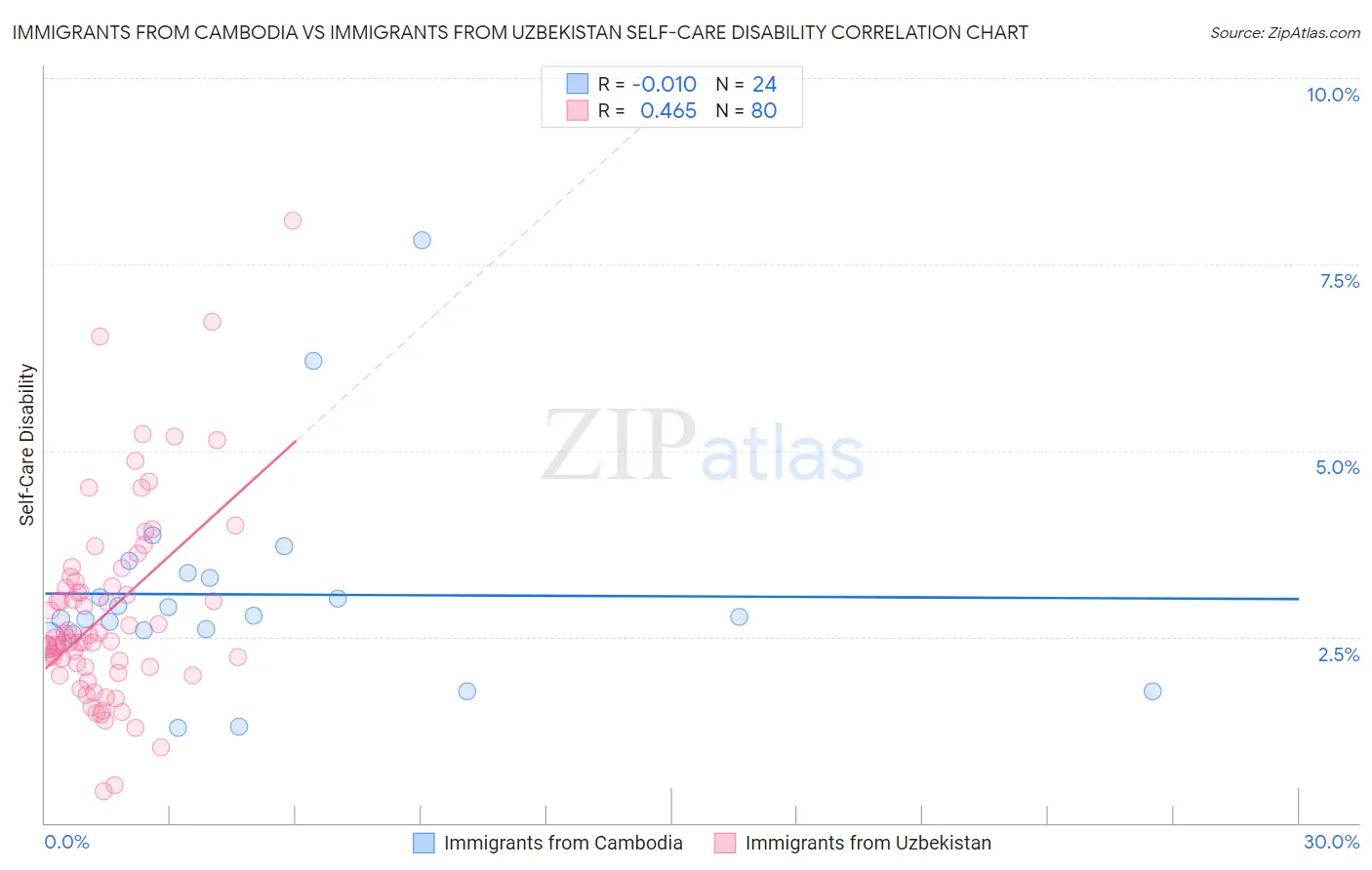 Immigrants from Cambodia vs Immigrants from Uzbekistan Self-Care Disability