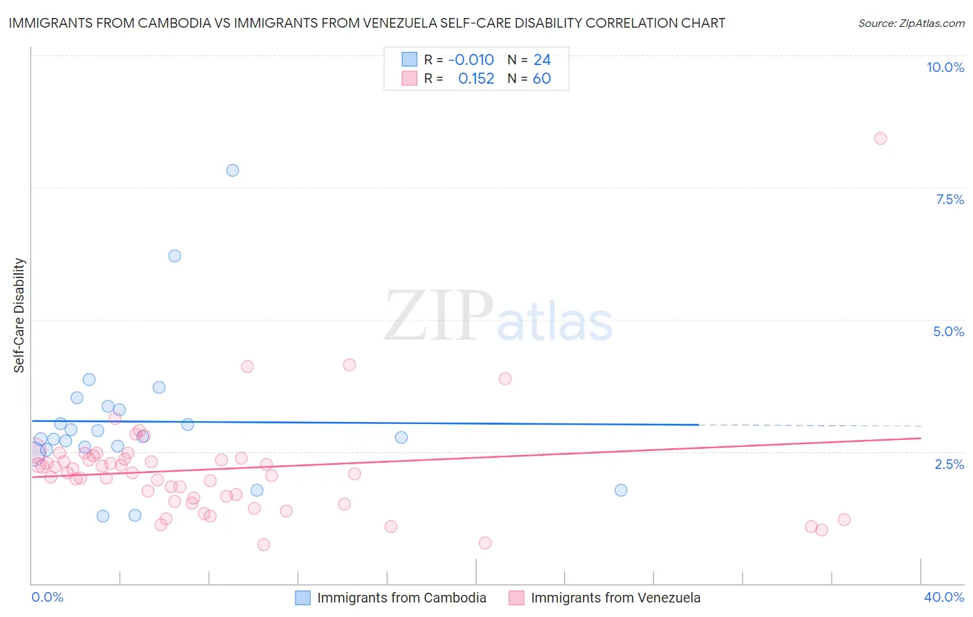 Immigrants from Cambodia vs Immigrants from Venezuela Self-Care Disability