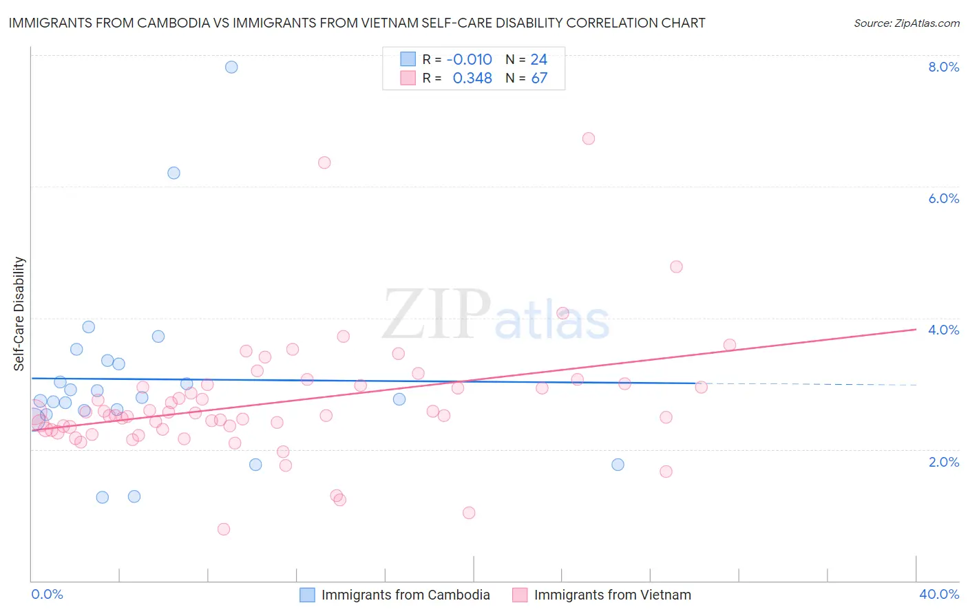 Immigrants from Cambodia vs Immigrants from Vietnam Self-Care Disability