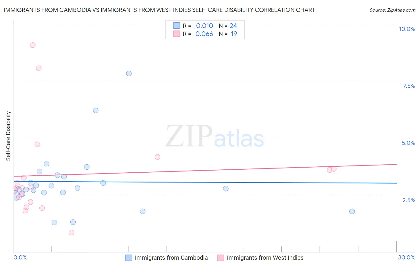 Immigrants from Cambodia vs Immigrants from West Indies Self-Care Disability