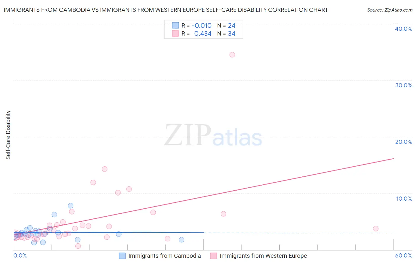 Immigrants from Cambodia vs Immigrants from Western Europe Self-Care Disability