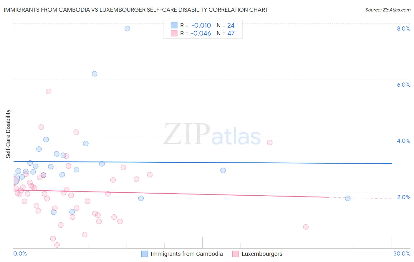 Immigrants from Cambodia vs Luxembourger Self-Care Disability