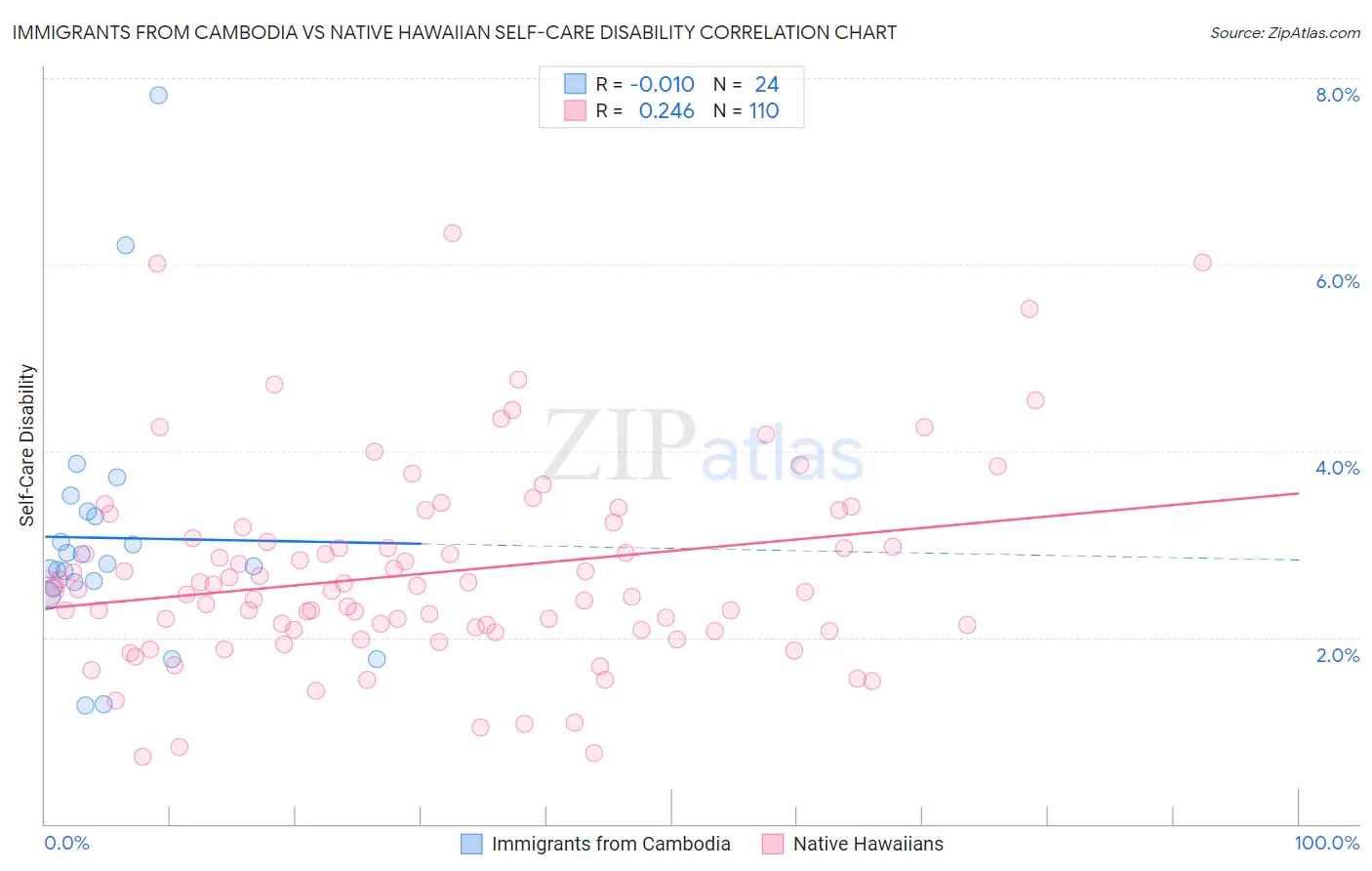 Immigrants from Cambodia vs Native Hawaiian Self-Care Disability
