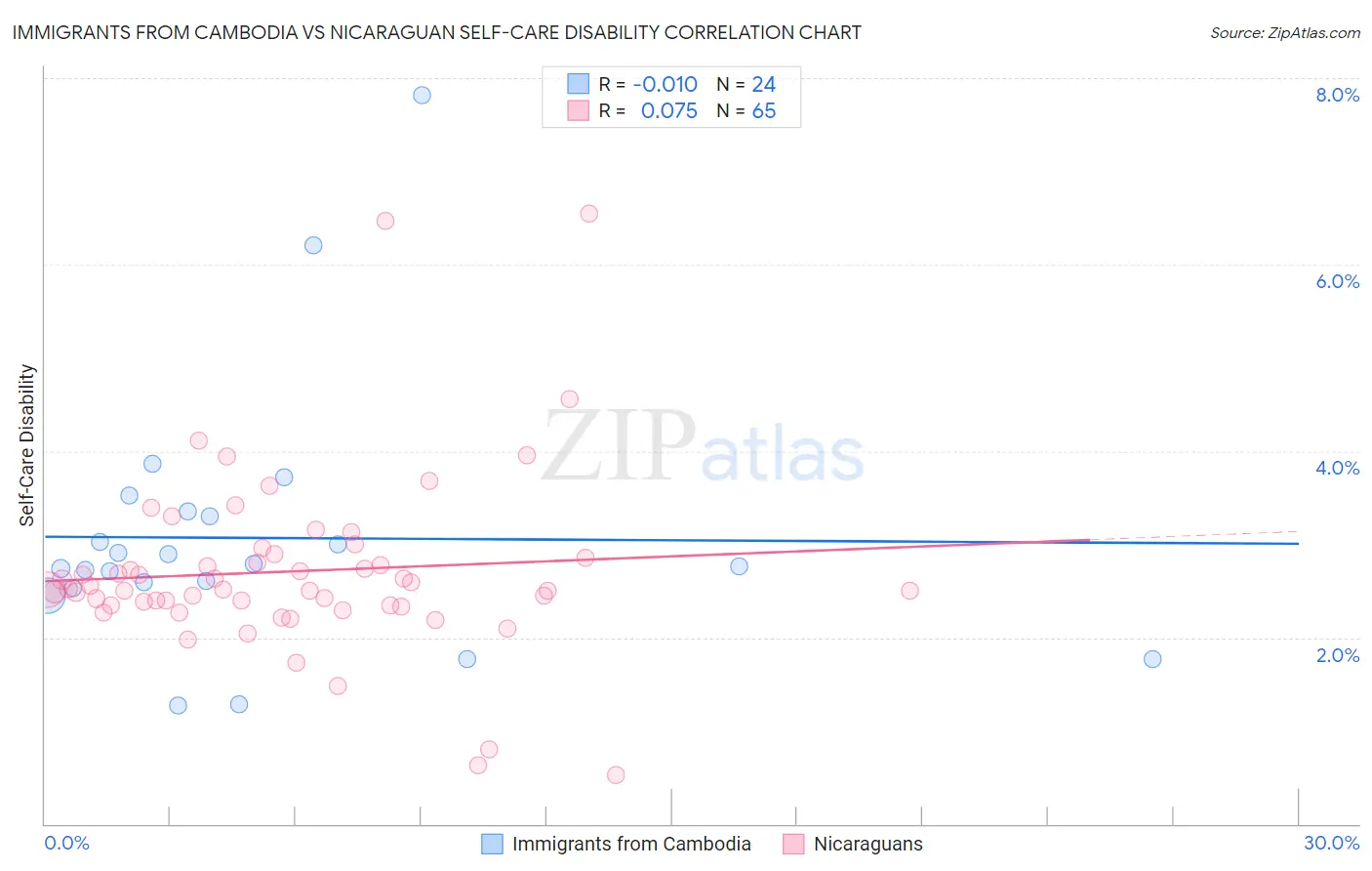 Immigrants from Cambodia vs Nicaraguan Self-Care Disability