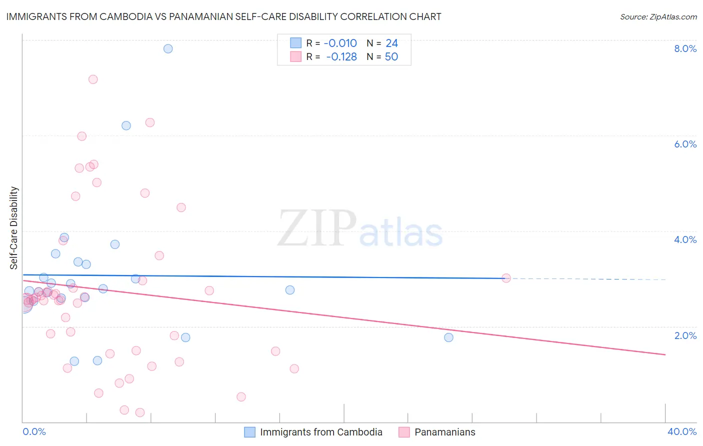 Immigrants from Cambodia vs Panamanian Self-Care Disability