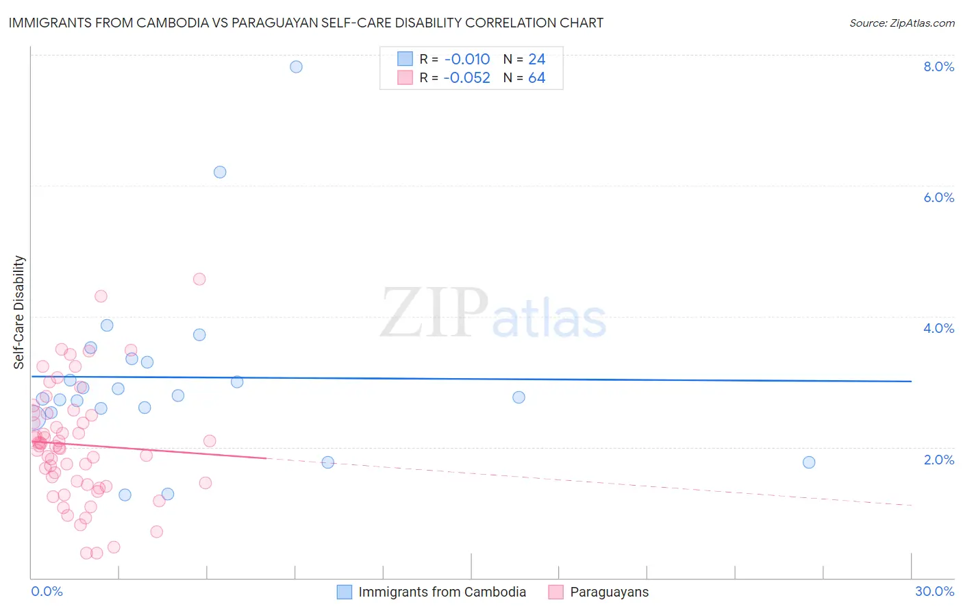 Immigrants from Cambodia vs Paraguayan Self-Care Disability