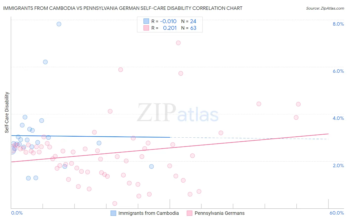 Immigrants from Cambodia vs Pennsylvania German Self-Care Disability