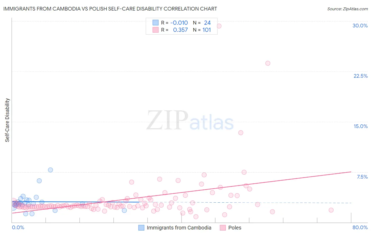 Immigrants from Cambodia vs Polish Self-Care Disability