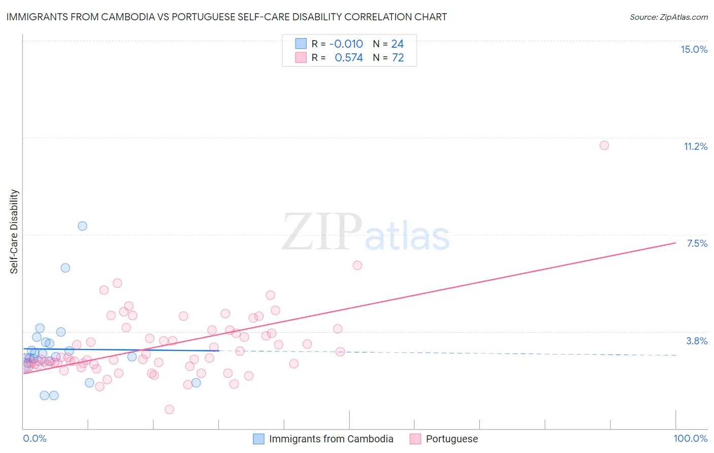 Immigrants from Cambodia vs Portuguese Self-Care Disability