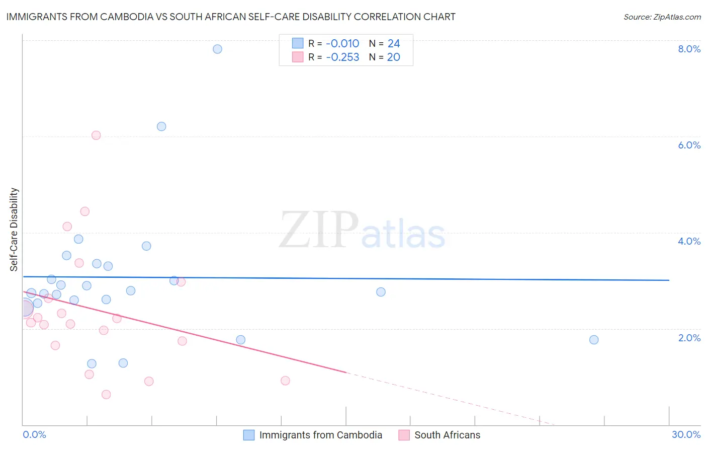 Immigrants from Cambodia vs South African Self-Care Disability