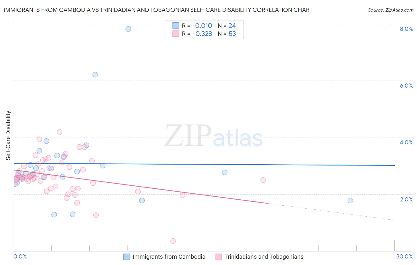 Immigrants from Cambodia vs Trinidadian and Tobagonian Self-Care Disability