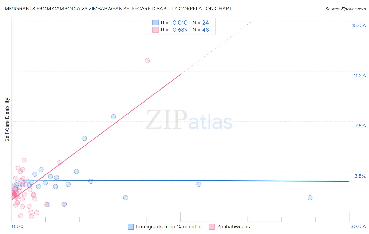 Immigrants from Cambodia vs Zimbabwean Self-Care Disability