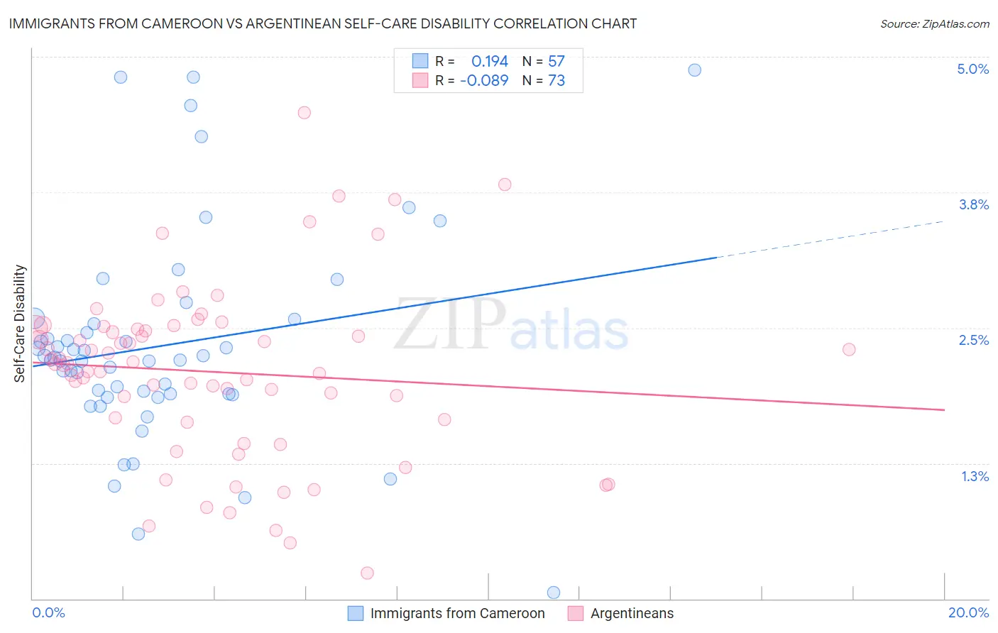 Immigrants from Cameroon vs Argentinean Self-Care Disability