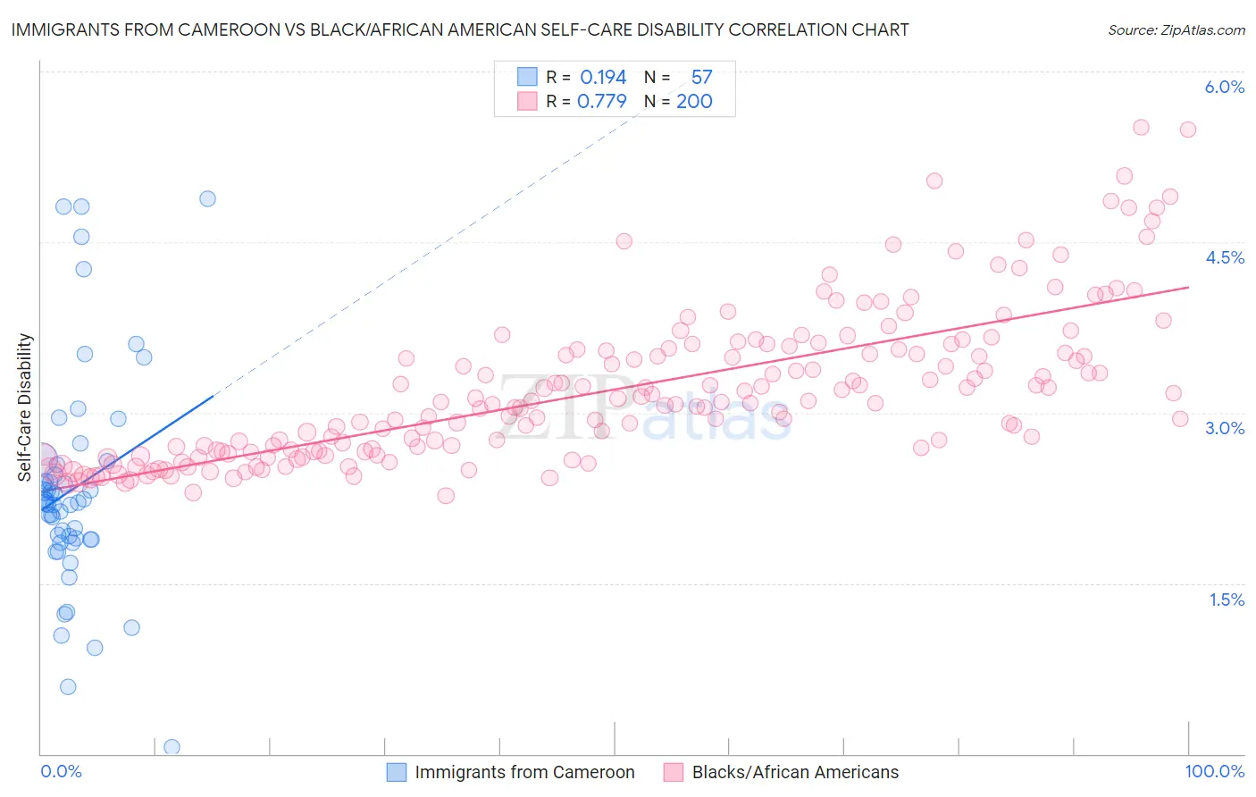 Immigrants from Cameroon vs Black/African American Self-Care Disability