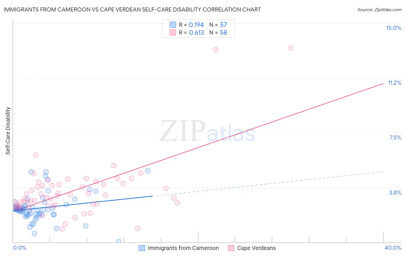 Immigrants from Cameroon vs Cape Verdean Self-Care Disability
